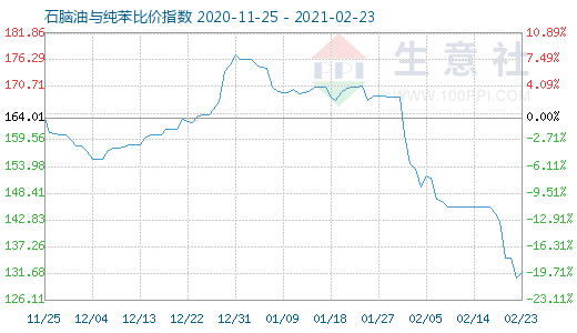 2月23日石腦油與純苯比價指數圖