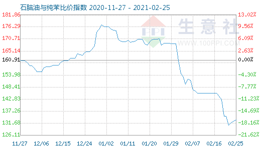 2月25日石腦油與純苯比價指數圖