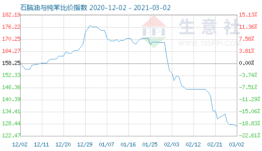3月2日石腦油與純苯比價指數圖