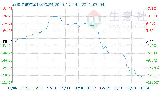 3月4日石腦油與純苯比價指數圖