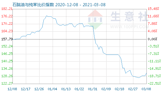 3月8日石腦油與純苯比價(jià)指數(shù)圖