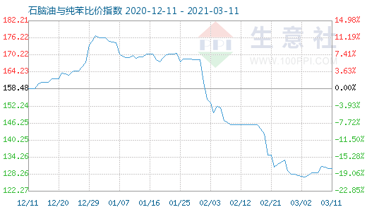 3月11日石腦油與純苯比價指數圖