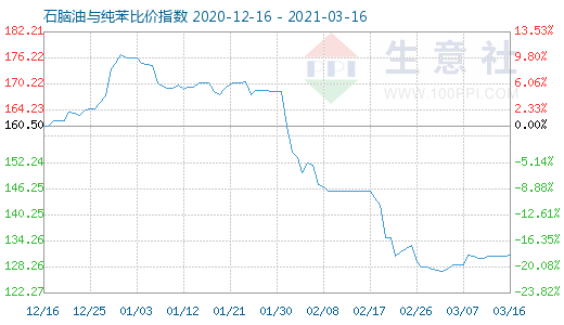 3月16日石腦油與純苯比價指數圖