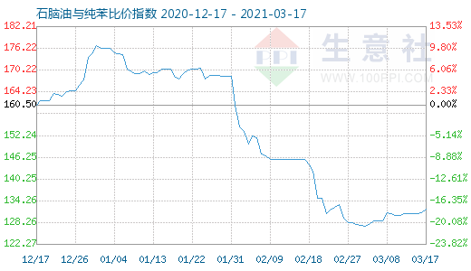 3月17日石腦油與純苯比價指數圖