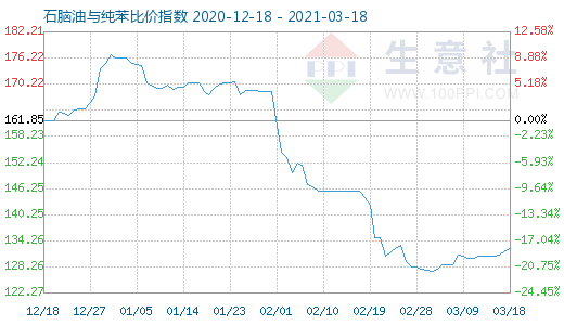 3月18日石腦油與純苯比價(jià)指數(shù)圖