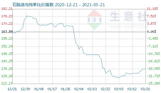 3月21日石腦油與純苯比價指數圖