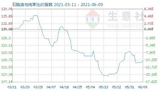 6月9日石腦油與純苯比價指數(shù)圖