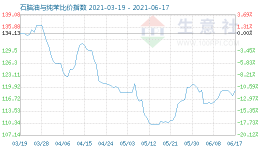 6月17日石腦油與純苯比價指數圖