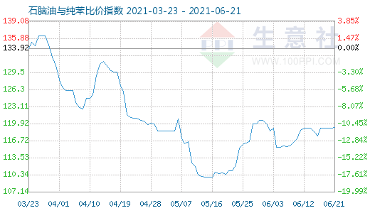 6月21日石腦油與純苯比價指數(shù)圖