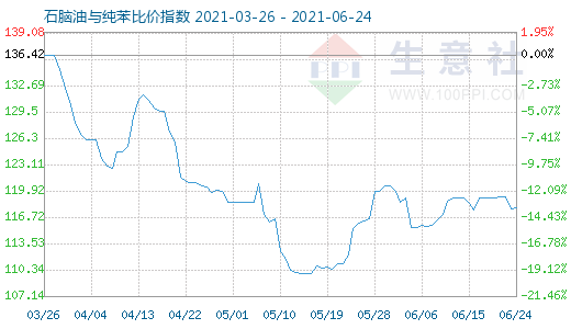 6月24日石腦油與純苯比價指數(shù)圖
