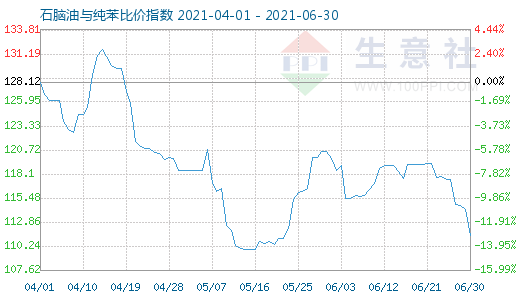 6月30日石腦油與純苯比價(jià)指數(shù)圖