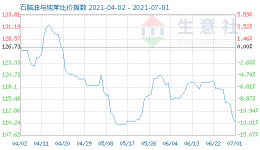 7月1日石腦油與純苯比價指數圖