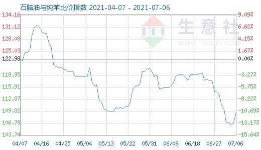 7月6日石腦油與純苯比價指數圖