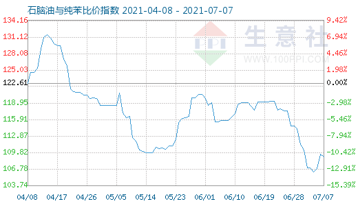 7月7日石腦油與純苯比價指數圖