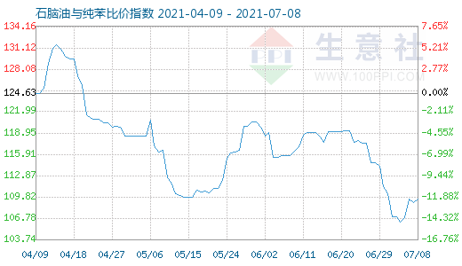 7月8日石腦油與純苯比價指數圖
