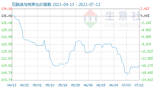 7月12日石腦油與純苯比價指數(shù)圖
