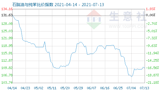 7月13日石腦油與純苯比價(jià)指數(shù)圖