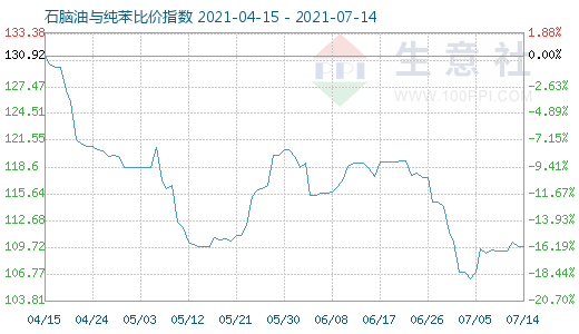7月14日石腦油與純苯比價(jià)指數(shù)圖