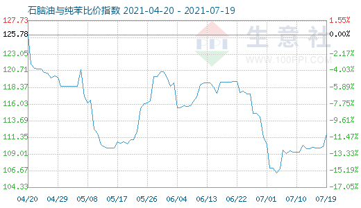 7月19日石腦油與純苯比價指數圖