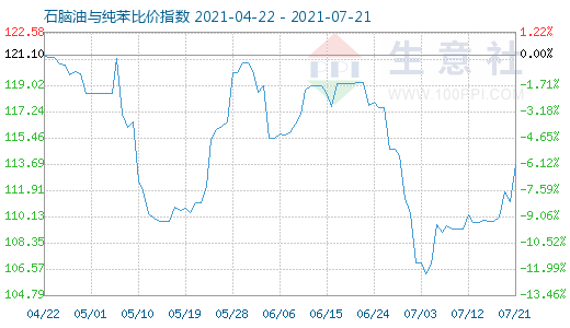 7月21日石腦油與純苯比價指數(shù)圖