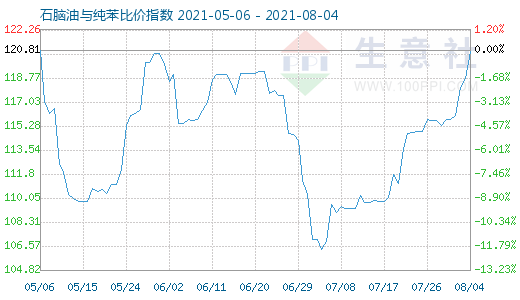8月4日石腦油與純苯比價(jià)指數(shù)圖