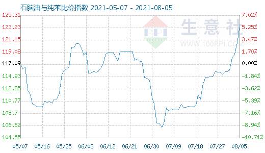 8月5日石腦油與純苯比價(jià)指數(shù)圖
