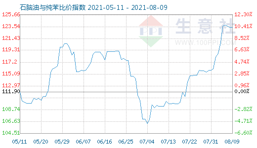 8月9日石腦油與純苯比價(jià)指數(shù)圖