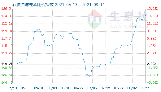 8月11日石腦油與純苯比價(jià)指數(shù)圖