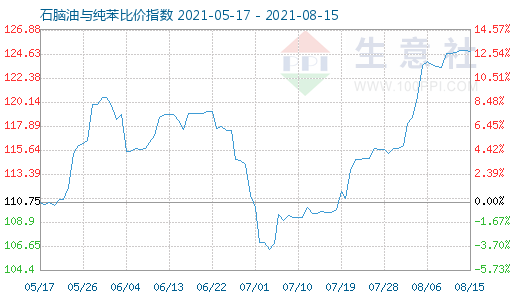 8月15日石腦油與純苯比價指數(shù)圖