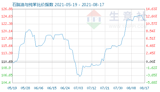 8月17日石腦油與純苯比價指數(shù)圖