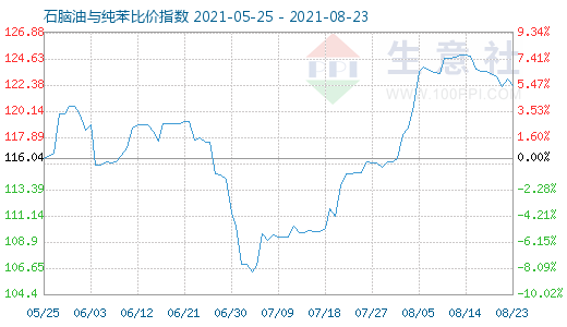 8月23日石腦油與純苯比價(jià)指數(shù)圖