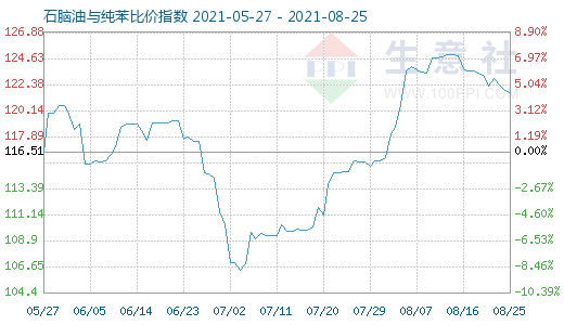 8月25日石腦油與純苯比價(jià)指數(shù)圖