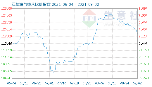 9月2日石腦油與純苯比價(jià)指數(shù)圖
