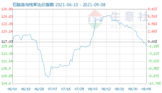 9月8日石腦油與純苯比價(jià)指數(shù)圖