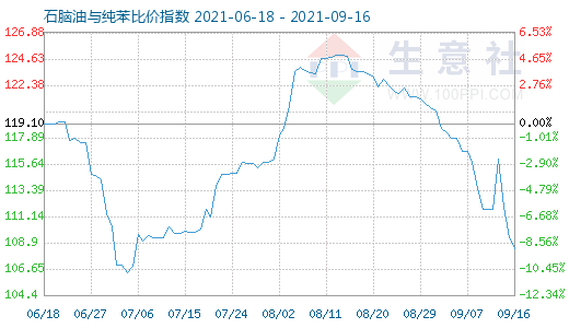 9月16日石腦油與純苯比價(jià)指數(shù)圖