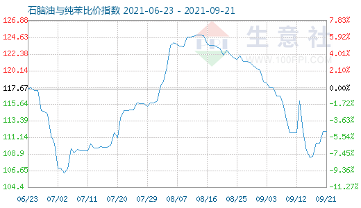 9月21日石腦油與純苯比價指數(shù)圖