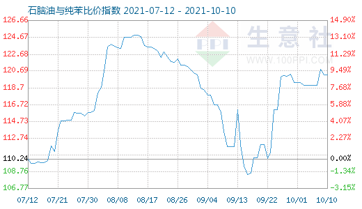 10月10日石腦油與純苯比價指數圖