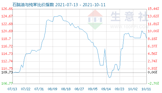 10月11日石腦油與純苯比價指數圖
