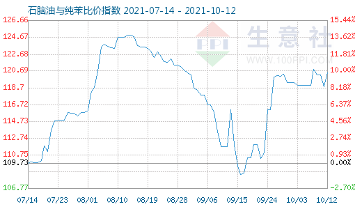 10月12日石腦油與純苯比價指數圖