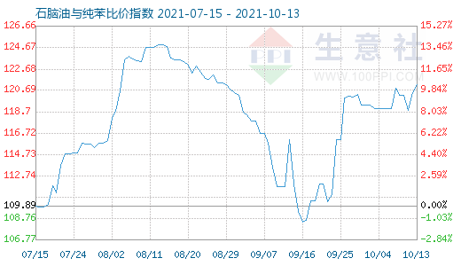 10月13日石腦油與純苯比價指數(shù)圖