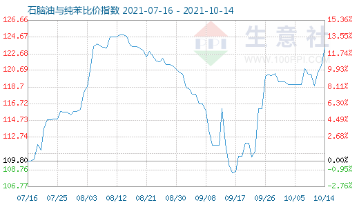 10月14日石腦油與純苯比價指數圖