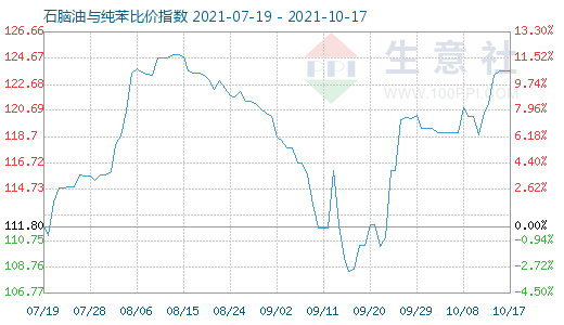 10月17日石腦油與純苯比價指數圖