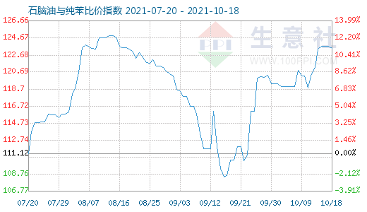 10月18日石腦油與純苯比價指數圖