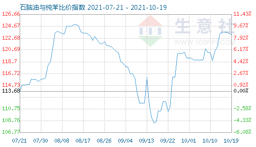 10月19日石腦油與純苯比價指數(shù)圖