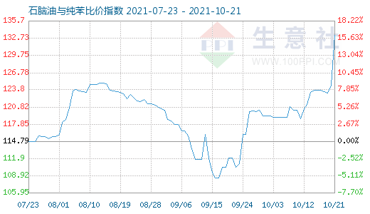 10月21日石腦油與純苯比價指數圖