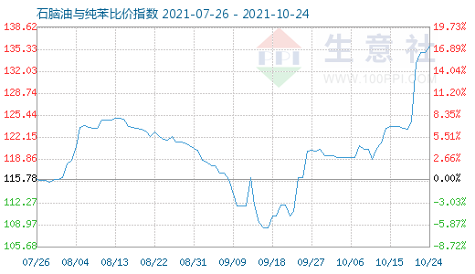 10月24日石腦油與純苯比價指數圖