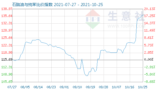 10月25日石腦油與純苯比價(jià)指數(shù)圖