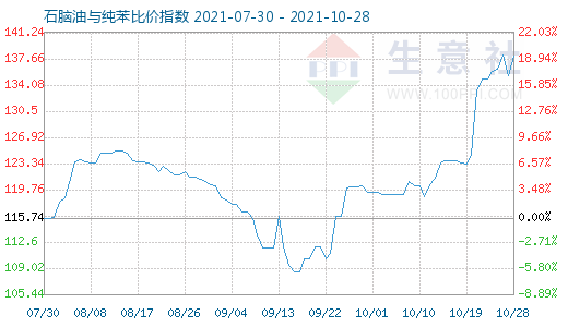 10月28日石腦油與純苯比價指數圖