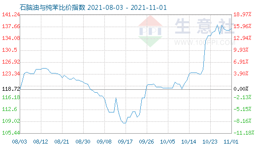 11月1日石腦油與純苯比價指數圖