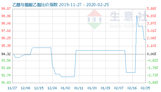 2月25日乙醇與醋酸乙酯比價(jià)指數(shù)圖